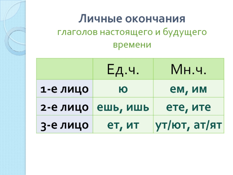 Слово клеить в настоящем времени. Личные окончания глаголов 1, 2, 3 лицо. Окончания глаголов третьего лица единственного числа в русском языке. Личные окончания глаголов 2 лица множественного числа. Окончание глаголов будущего времени 2 лица единственного числа.