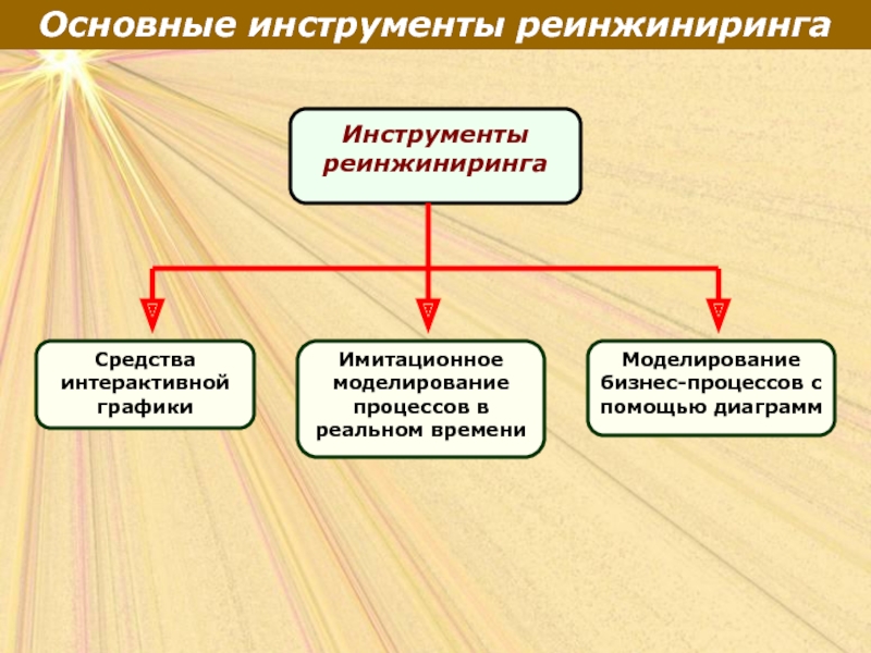 Основные инструменты реинжиниринга