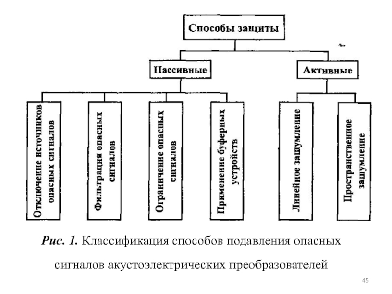 Виды преобразователей сигналов. Пассивные и активные методы защиты. Способы активной и пассивной защиты. Активные и пассивные методы защиты информации. Активный преобразователь и пассивный.