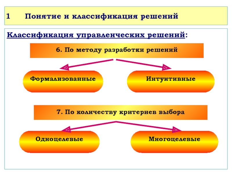 Посредством решения. Понятие управленческих решений и их классификация. Понятие и классификация решений. Понятие и классификация управленческих решений. Формы принятия решений.