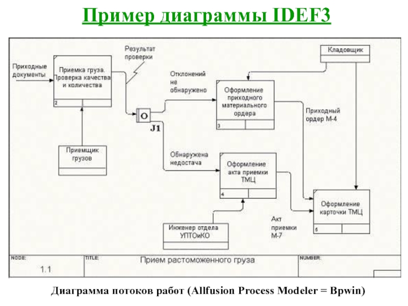 Создание диаграммы idef3