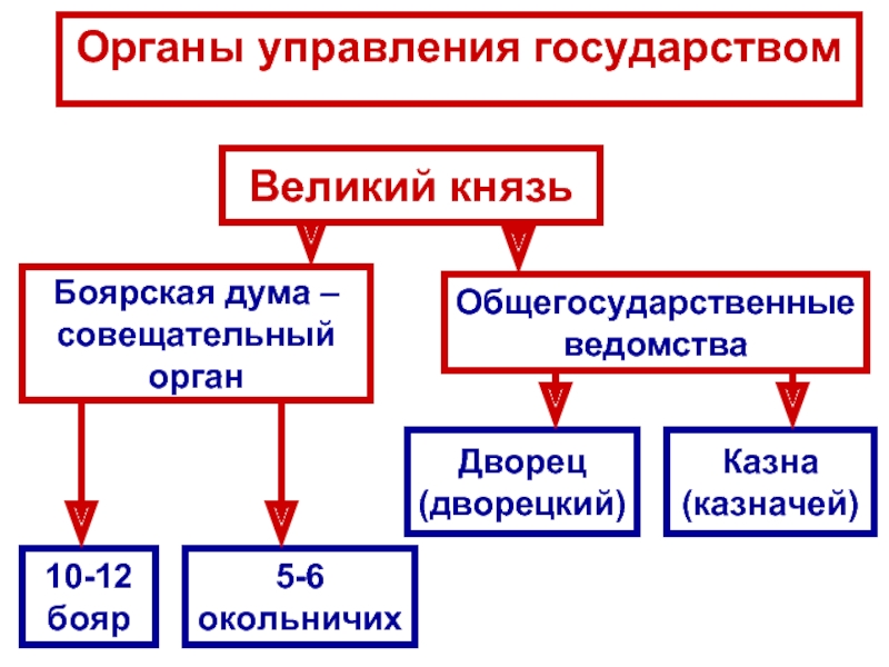 Управление русским государством в конце 16 века схема