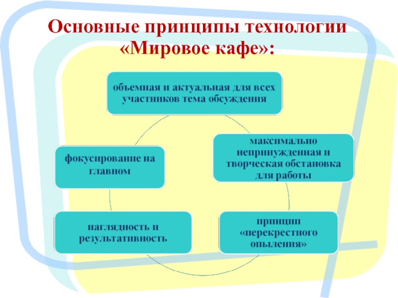 Технология основные принципы. Технология мировое кафе. Методика мировое кафе. Технологии фасилитации мировое кафе. Мировое кафе технология в школе.