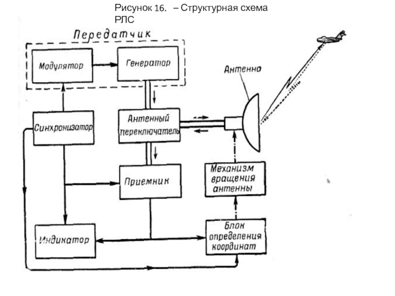 Структурная схема импульсной рлс