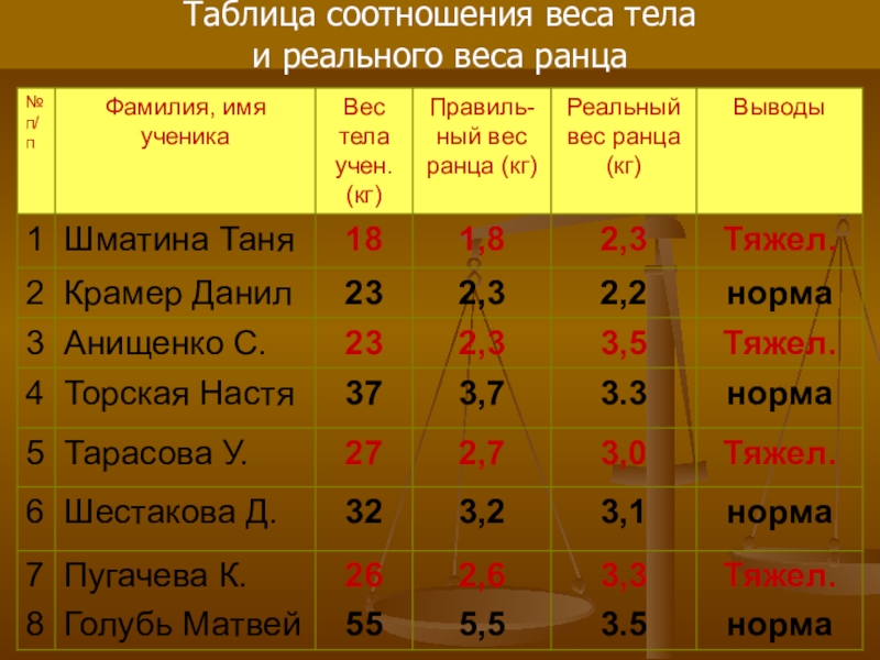 Соотношения массы. Имена учеников. Соотнесите в таблице. Таблица пропорций. Имена и фамилии учеников.