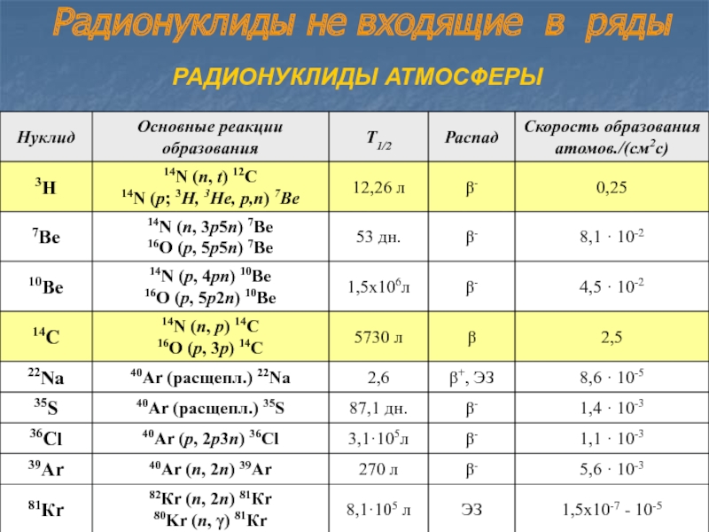 Постоянная излучения. Альфа активные радионуклиды. Таблица радионуклидов. Естественные радионуклиды. Радионуклиды это.