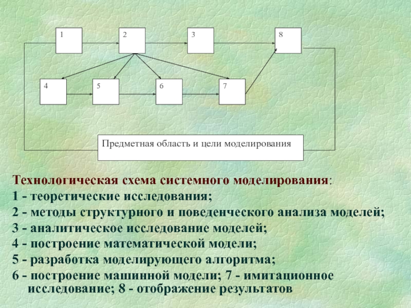 Метод структурных схем. Схема поведенческого анализа. Построение теоретической модели исследования. Предметная область технология схема. Технологическая схема системного исследования.