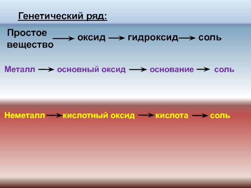 Составьте генетический ряд серы используя схему неметалл кислотный оксид кислота соль