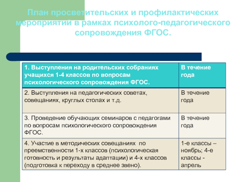 Замысел просветительский. Психологическое сопровождение ФГОС. Психологическое сопровождение ФГОС НОО. План просветительские мероприятия в школе. Психолого-педагогическое сопровождение ФГОС соо.