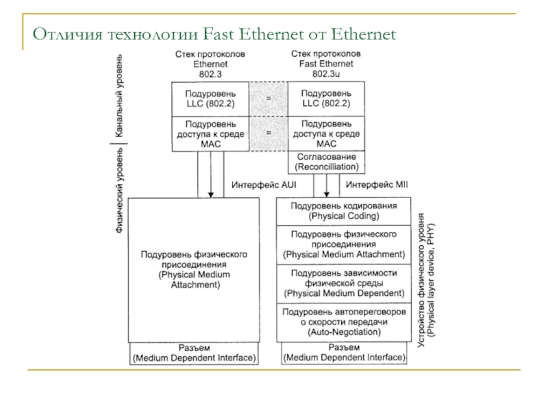 Драйверы fast ethernet