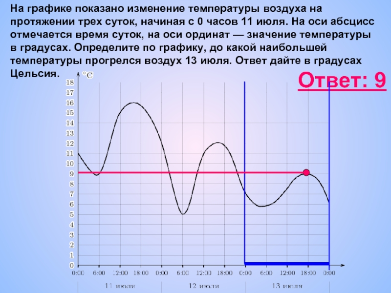 График показывающий изменения. График изменения температуры воздуха. Обозначение времени на графике. Как изобразить график изменения температуры. Как обозначается время на графике.