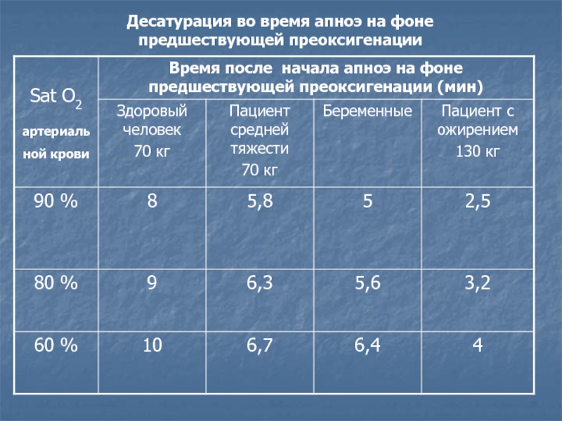 После кислорода. Десатурация. Десатурация кислорода в крови норма. Десатурация кислорода что это. Сатурация и десатурация.