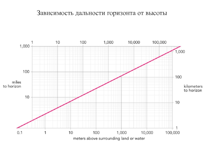 Дальность горизонта на земле. Зависимость дальности видимого горизонта от высоты места наблюдения. График изменения дальности горизонта от высоты. Зависимость дальности видимости горизонта от высоты. График зависимости дальности от.