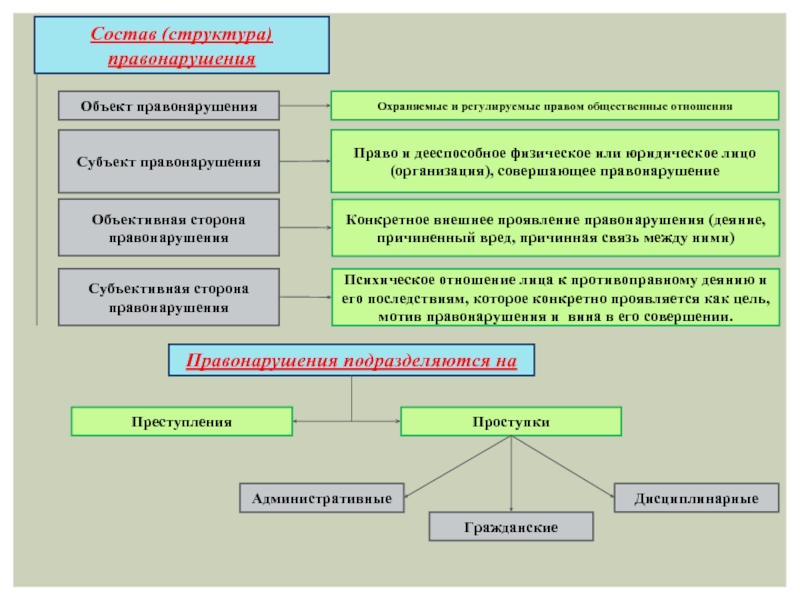 Схема состава правонарушения