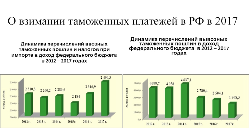 Таможенные пошлины презентация