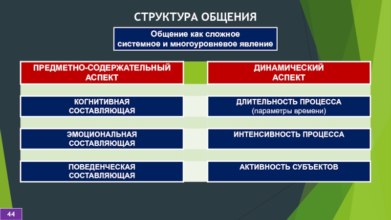 Структура общения