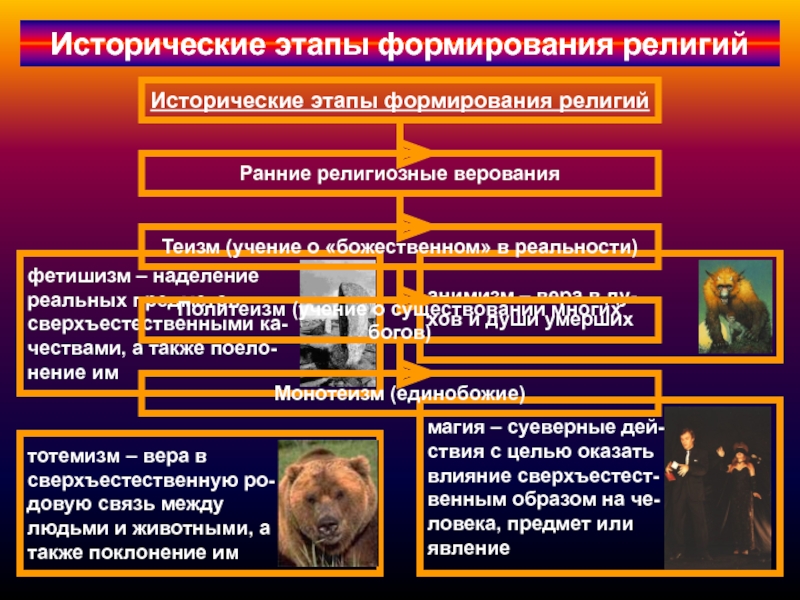 Формирование религий. Исторические этапы развития религии. Этапы формирования религии. Этапы развития религиозных верований. Ранние формы религиозных верований.