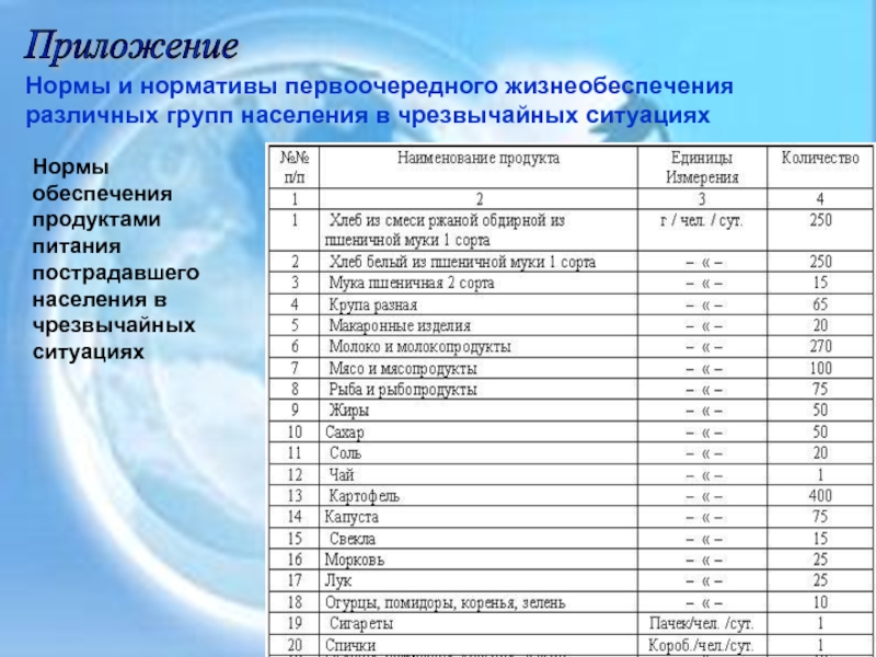 Нормы списки. Нормы обеспечения продуктами питания. Нормы обеспечения населения продуктами питания в ЧС. Нормы обеспечения продуктами питания пострадавшего в ЧС населения. Первоочередное жизнеобеспечение населения при ЧС.