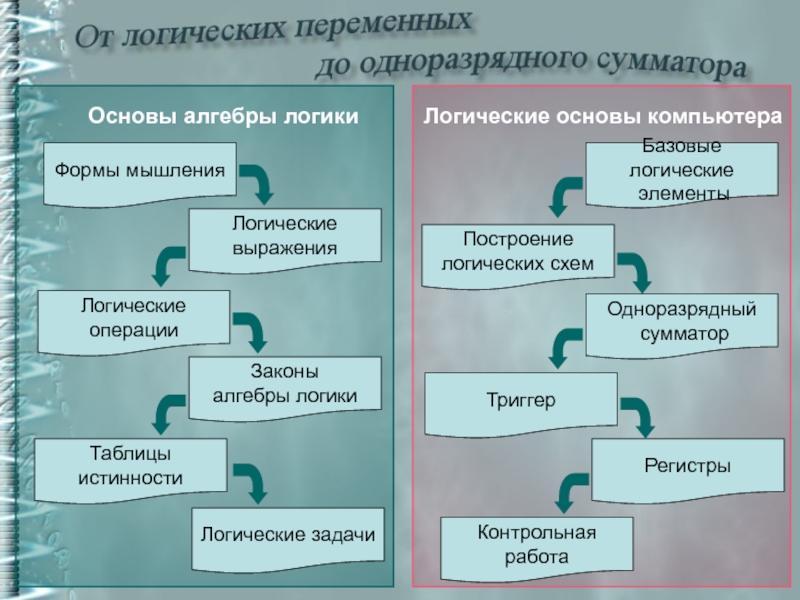 Начало формы. Тест по информатике 10 класс Алгебра логики. Глава 3 логические основы компьютеров контрольная работа ответы. Базисная логика делится на. Контрольная работа по теме «основы алгебры логики» вариант 1.