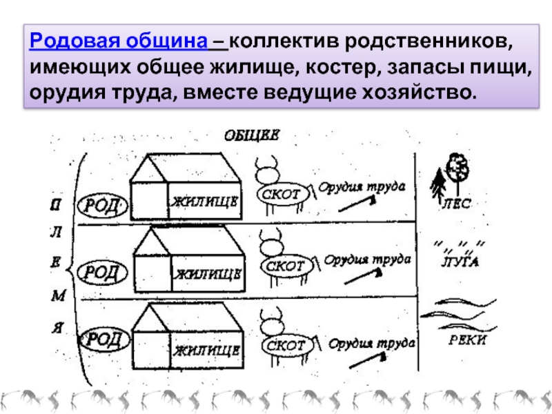 Схема родовой общины