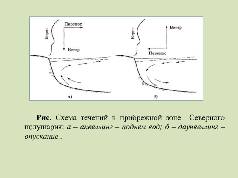 Перенос ветров. Схема течений. Прибрежная зона схема. Схема течения воды. Омут схема.