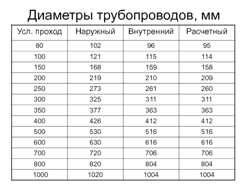 Внутренний диаметр трубы. Диаметры нефтяных труб. Таблица диаметра нефтяных труб. Диаметры нефтегазовых труб. Диаметры труб для нефтепроводов.