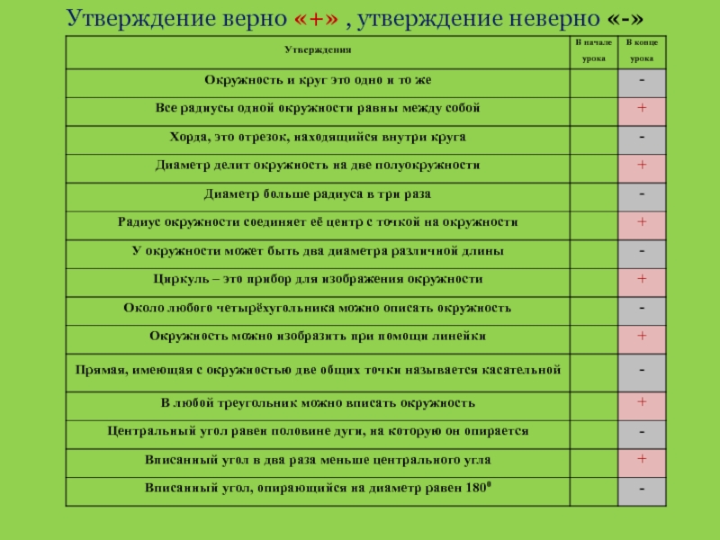 Окружность выберите верные утверждения. Утверждение верно. Утверждение неверно. Верно или неверно утверждение. Утверждение не верно или неверно.