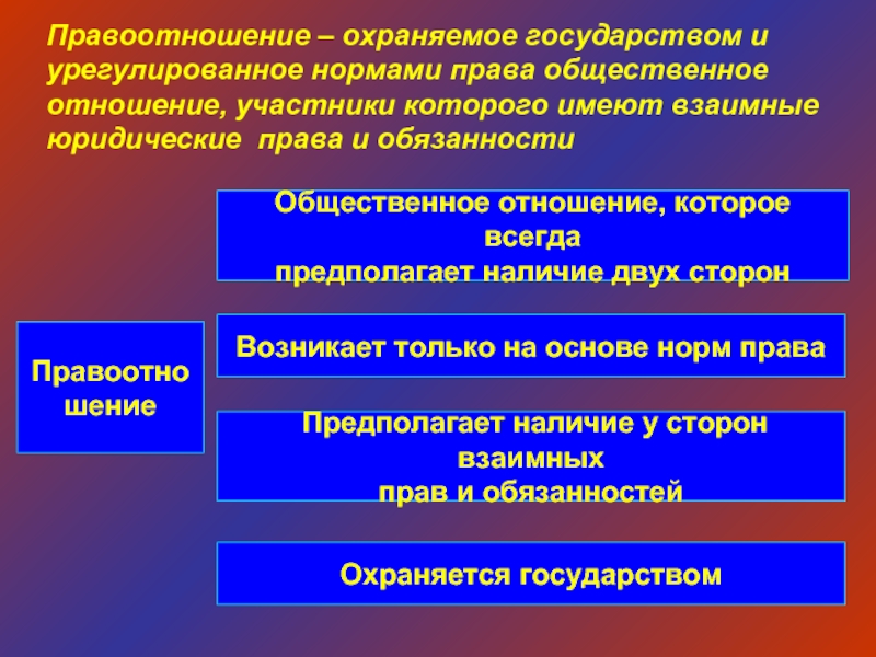 Право и общественные отношения. Общественное урегулированные нормами права. Общественное отношение урегулированное нормами права. Охраняемое государством урегулированное нормами права Общественное.