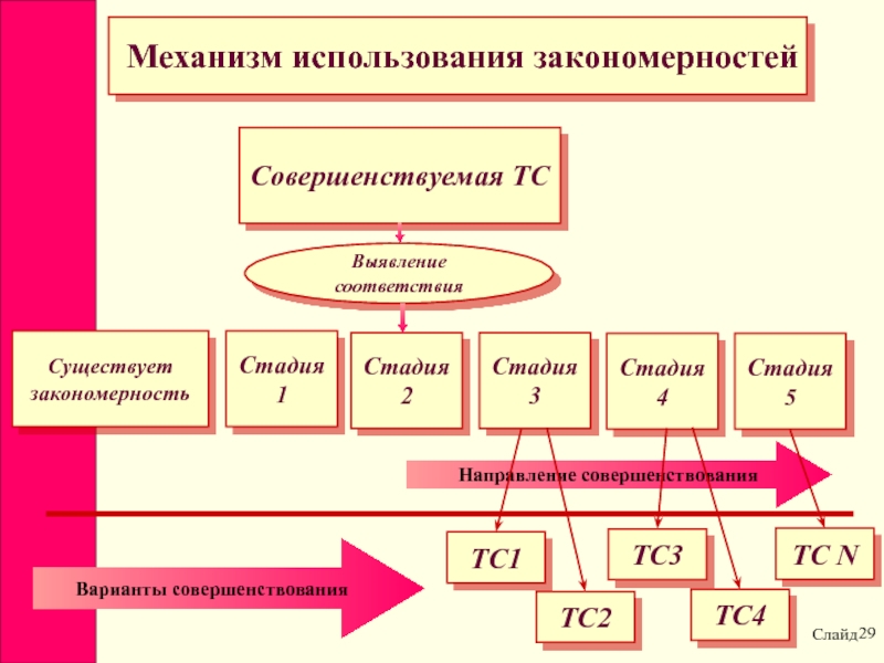 Выявление закономерностей. Этапы и закономерности формирования природно-технических систем. Этапы развития технических систем (ТС). Эксплуатация механизмов. 1. Этапы развития технической системы.