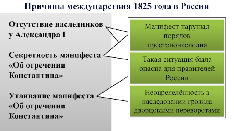 Междуцарствие это. Межцарствование 1825. Династический кризис междуцарствие 1825. Причины междуцарствования 1825 год. Ситуация междуцарствия в 1825 г.