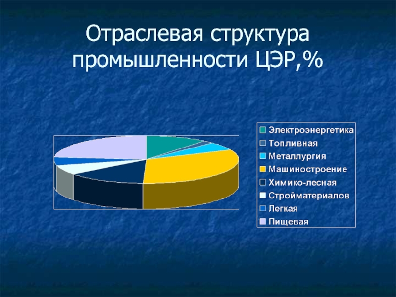 С помощью диаграммы покажите отраслевую структуру хозяйства поволжья