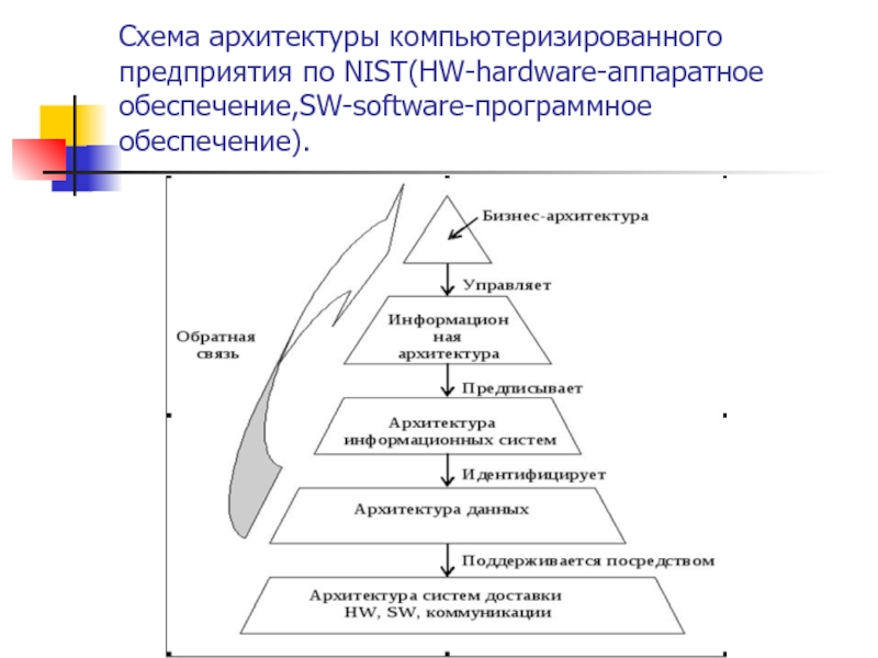 Архитектура предприятия презентация