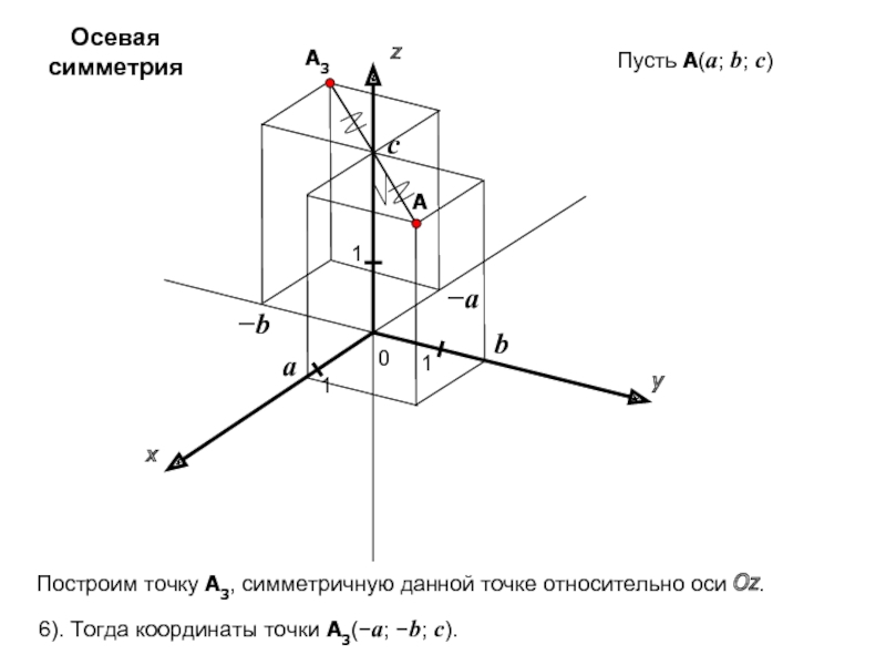 3 оси координат. Координаты симметричной точки в пространстве. Центральная симметрия в системе координат. Осевая симметрия относительно координатных осей. Осевая симметрия относительно координатных осей в пространстве.