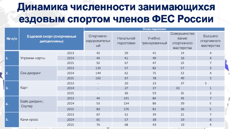 Заняться количество. Динамика численности занимающихся. Численность занимающихся хоккеем в России. Расчет численности занимающихся в спортивных помещениях. Общее количество занимающихся.