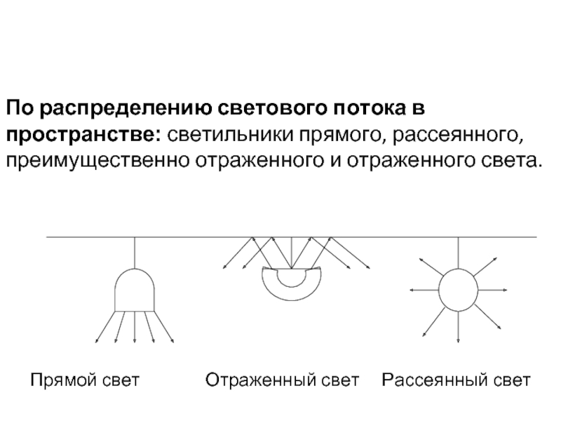 Прямой свет. Тип светильника по распространению светового потока. Типы светильников по распределению светового потока. Светильники прямого отраженного и рассеянного света. Распределение светового потока в пространстве.