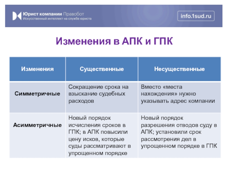 Изменения н. Процессуальная революция 2019.