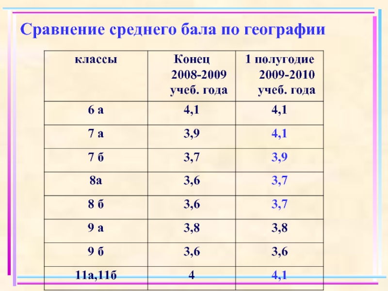 Средний балл о среднем общем образовании. Средний балл на программиста. Клавиатура среднего балла. Средний балл в МЭШ для тройки. Как находить средний бал в информатике.