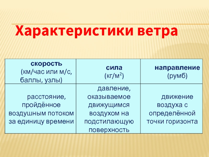 Характеристики ветров 6 класс