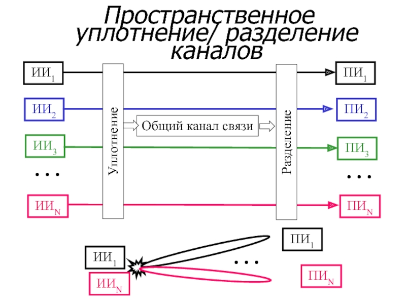 Какой метод разделения каналов связи применяется в сети gsm r