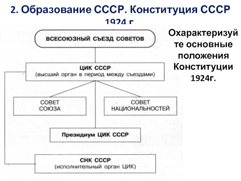 Форма государственного устройства ссср 1924
