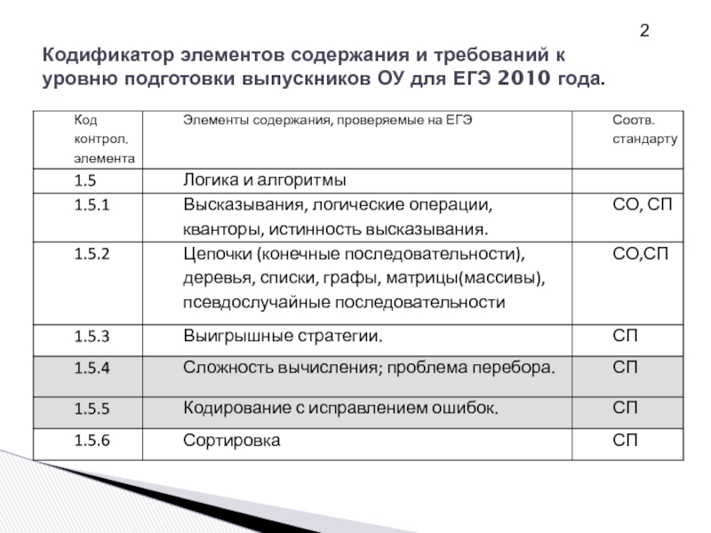 Кодификатор это. Кодификатор элементов содержания и требований к уровню подготовки. Кодификатор требований к уровню подготовки выпускников. Кодификатор ЕГЭ. Что такое кодификатор требований.