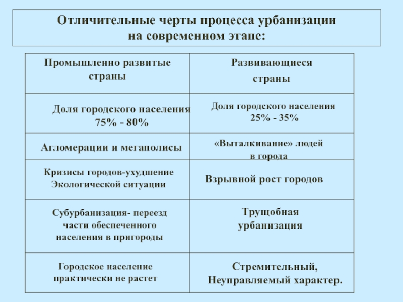 Современные этапы урбанизации. Стадии развития процесса урбанизации. Отличительные черты судопроизводства. Отличительные черты процессов.