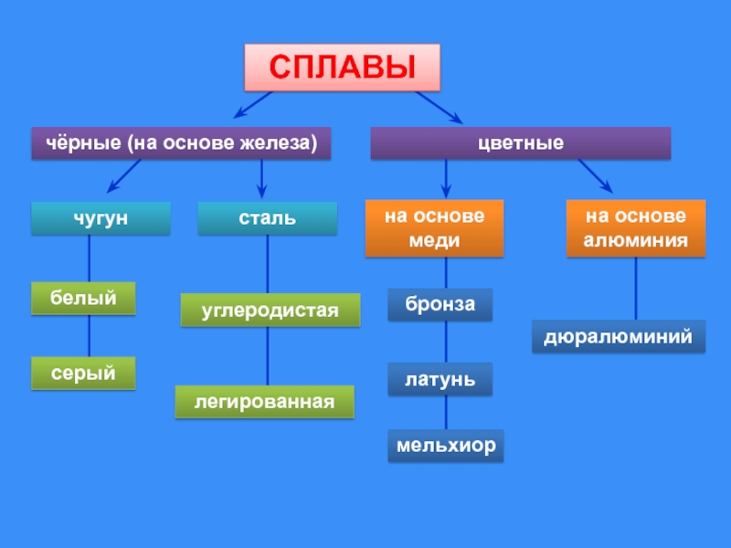 Схема сплавов химия 9 класс