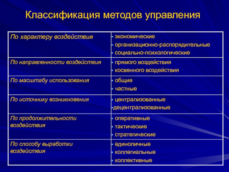 Виды методов управления. Критерии классификации методов управления. Классификация методов менеджмента. Классификация методов управления в менеджменте. Классификацию управленческих методов.