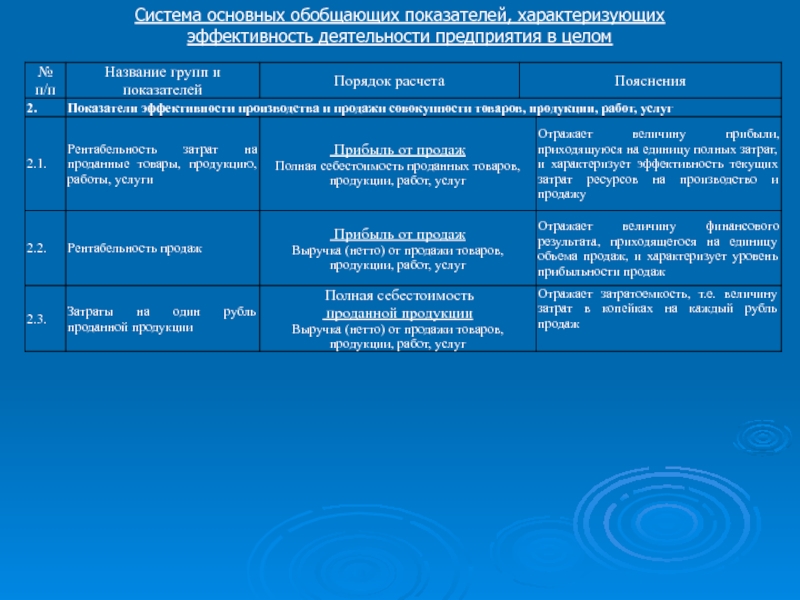 Показатели характеризующие предприятие. Показатели характеризующие эффективность работы системы. Обобщающие показатели эффективности деятельности предприятия. Какой показатель характеризует эффективность работы организации. Обобщающий показатель характеризующий качество работы предприятия.