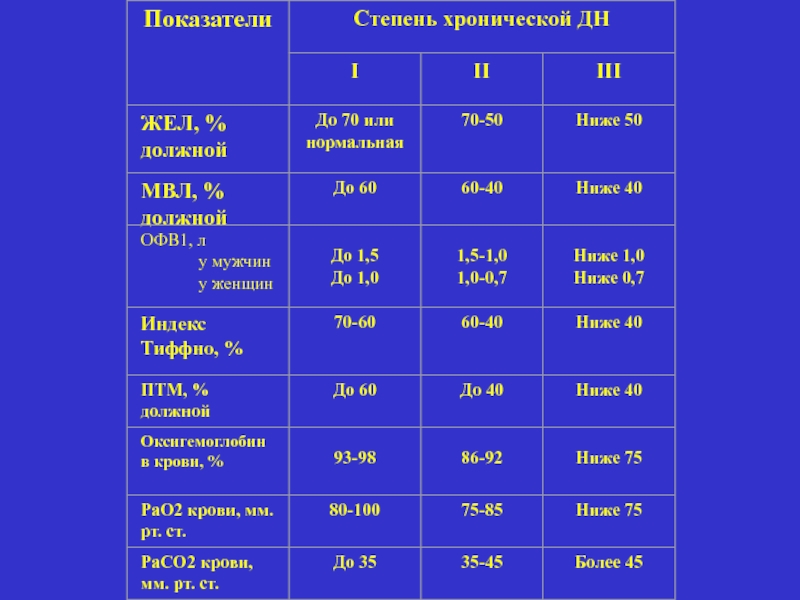 Дыхательная недостаточность степени. Дыхательная недостаточность степени ЧДД. Дыхательная недостаточность 2 степени ЧДД. Дыхательная недостаточность 1 степени ЧДД. Степени дыхательной недостаточности по офв1.