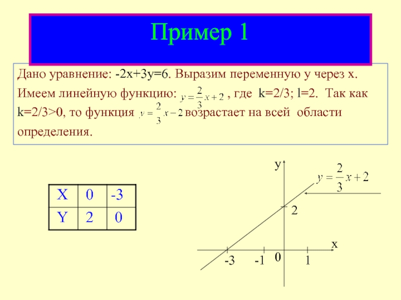 Как выразить уравнение через x