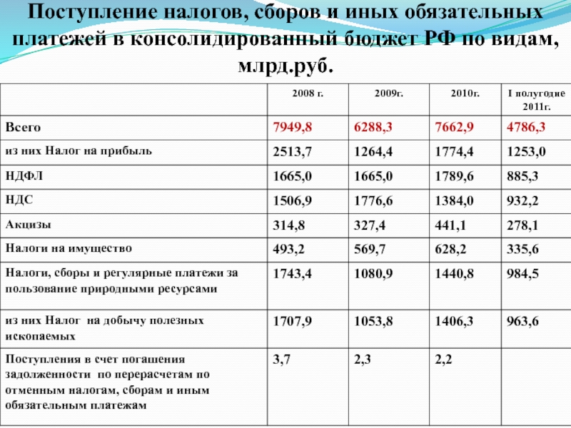 Предусматривает ли бюджет проекта по расходам отчисления на оплату труда