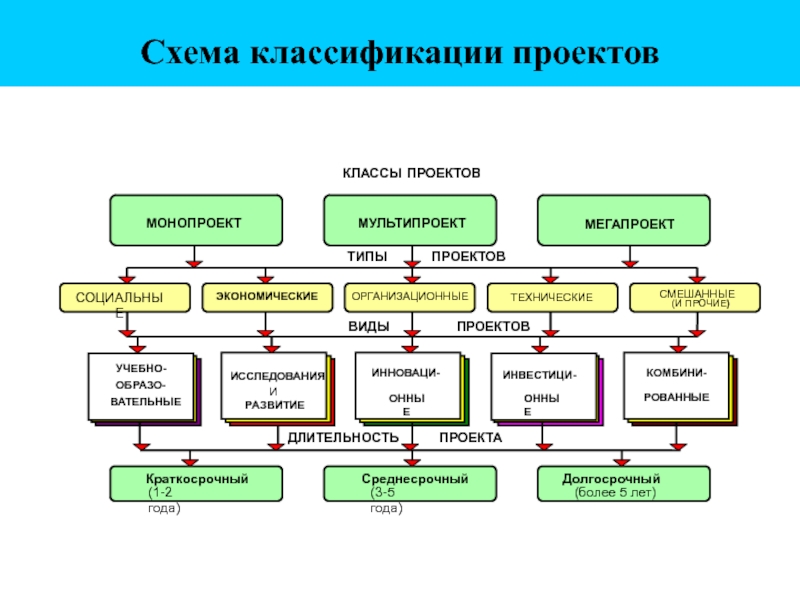 Какие виды проектов выделяют по составу и структуре