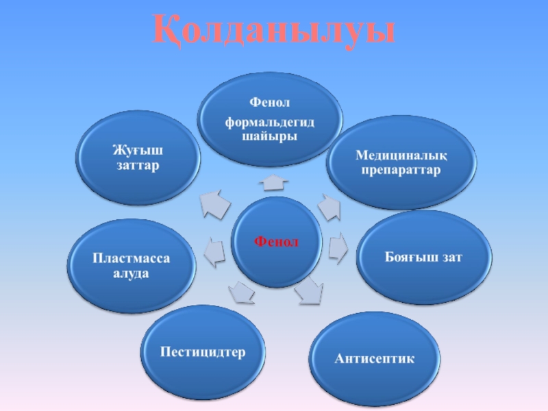 Галогеналкандар презентация казакша